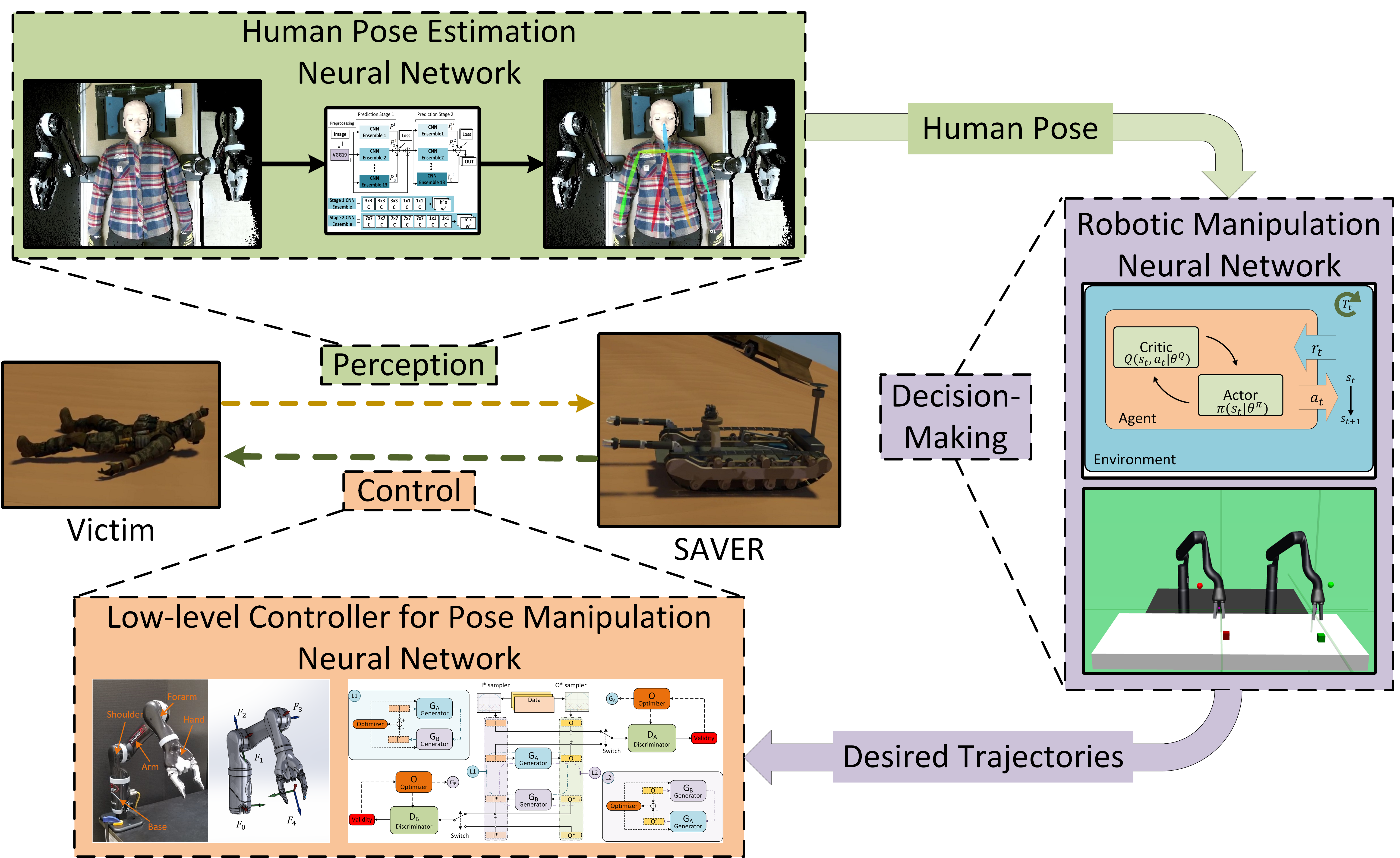 Human-Robot Interaction with Pose Estimation and Dual-Arm Manipulation Using Artificial Intelligence